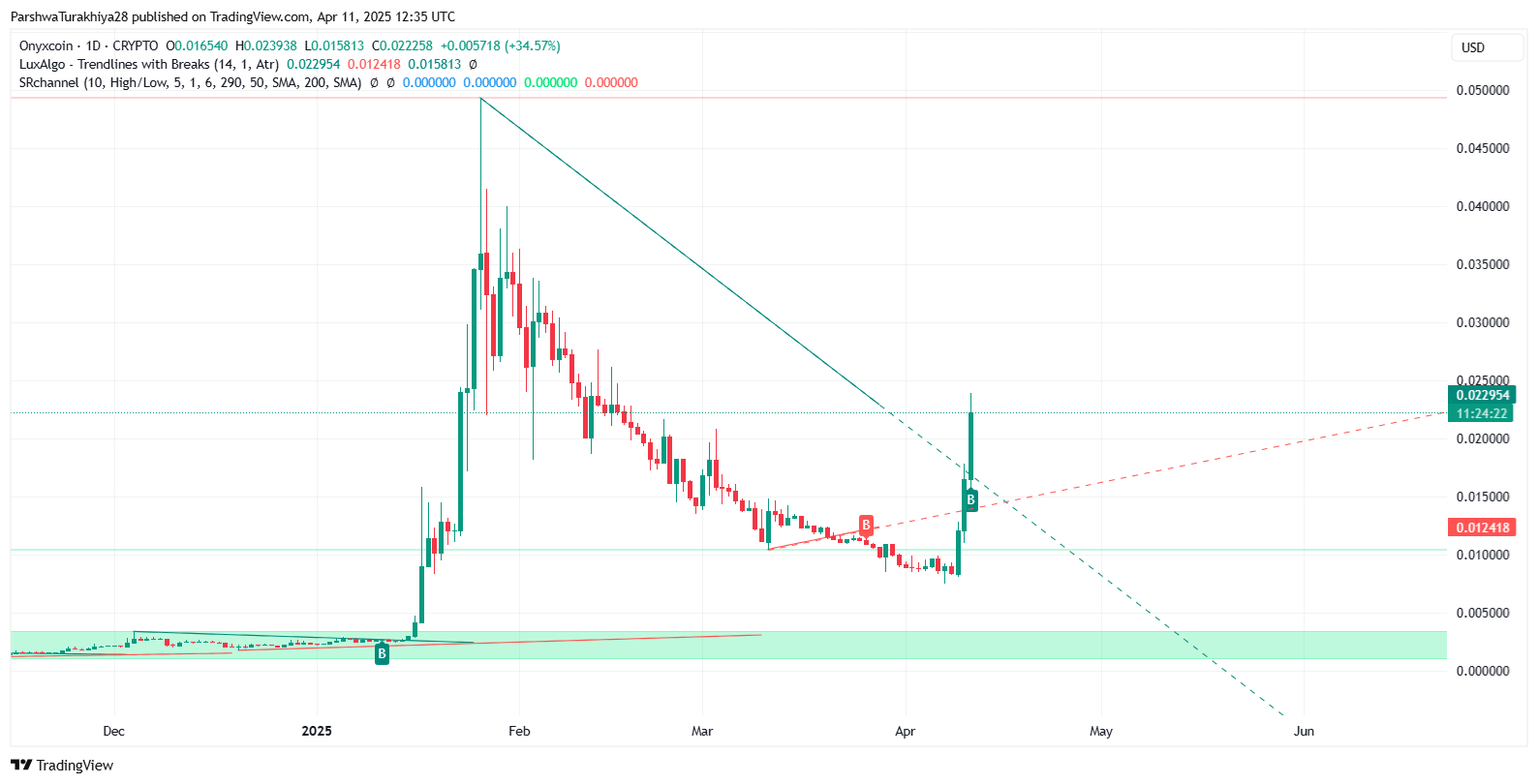 图片[5]-Onyxcoin(XCN)币价格预测：XCN能否回升至历史最高点？2025-2030年-网创圈