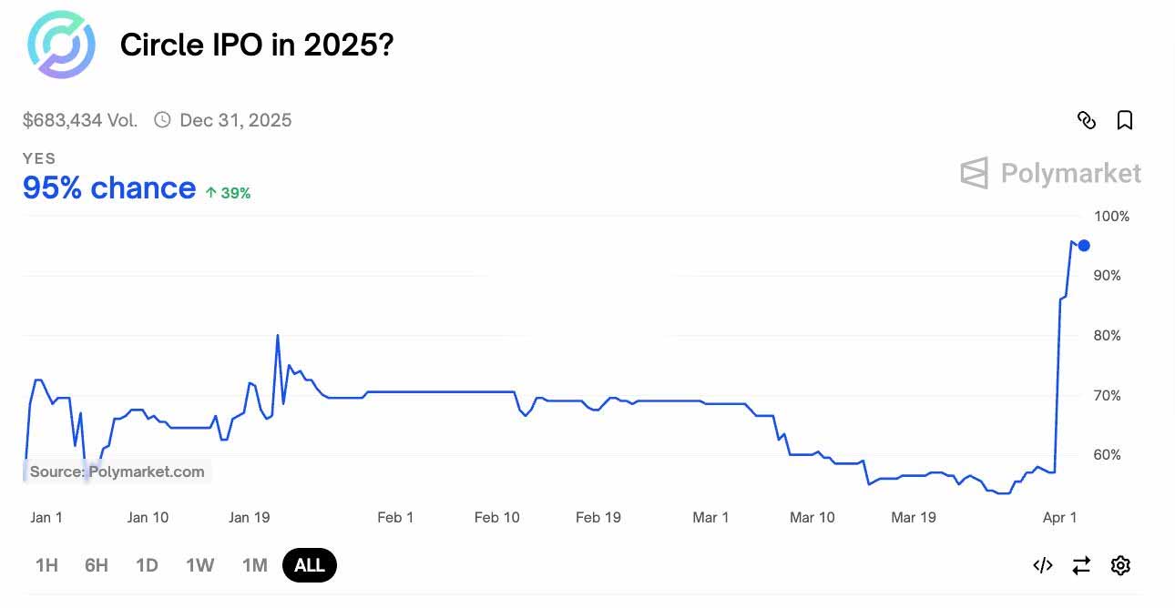 图片[3]-Circle正式向SEC提交IPO文件、估值传达50亿美元！Coinbase成USDC隐藏赢家？-网创圈