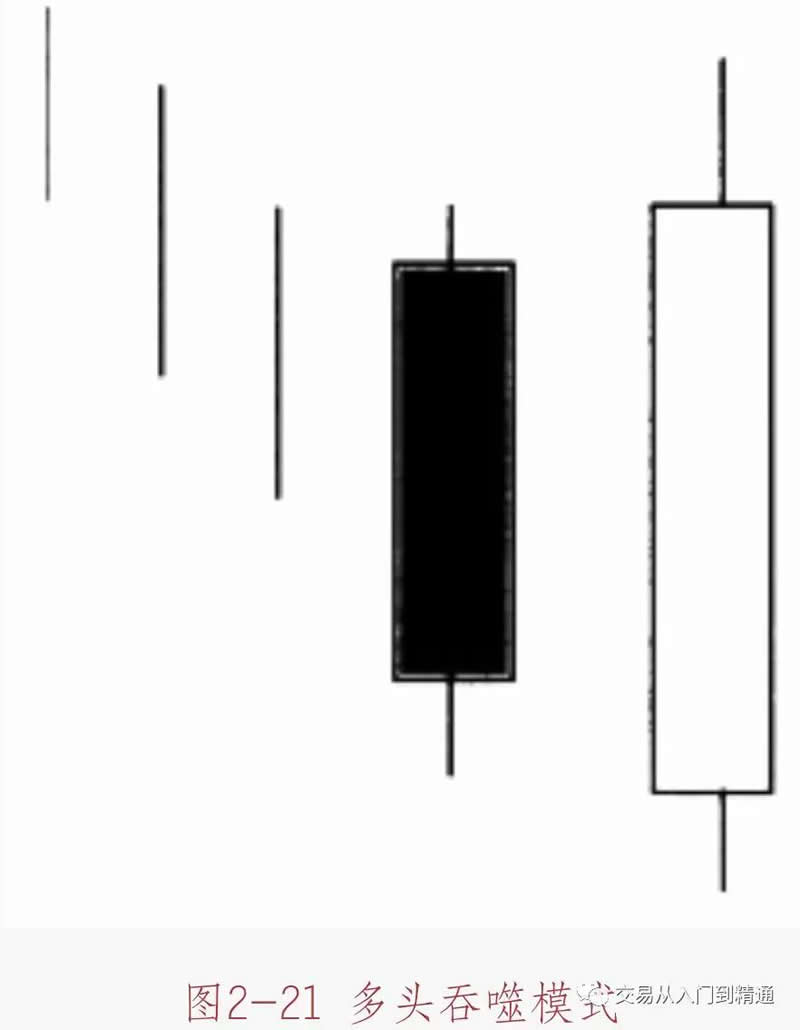 数字货币K线图基础知识：多空吞噬模式形态图解-网创圈