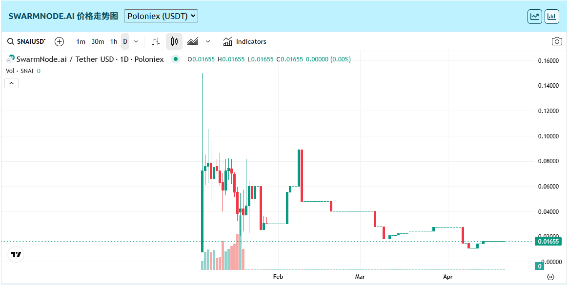 图片[9]-什么是SwarmNode(SNAI)币？如何使用？SNAI代币经济学、价格预测解读-网创圈