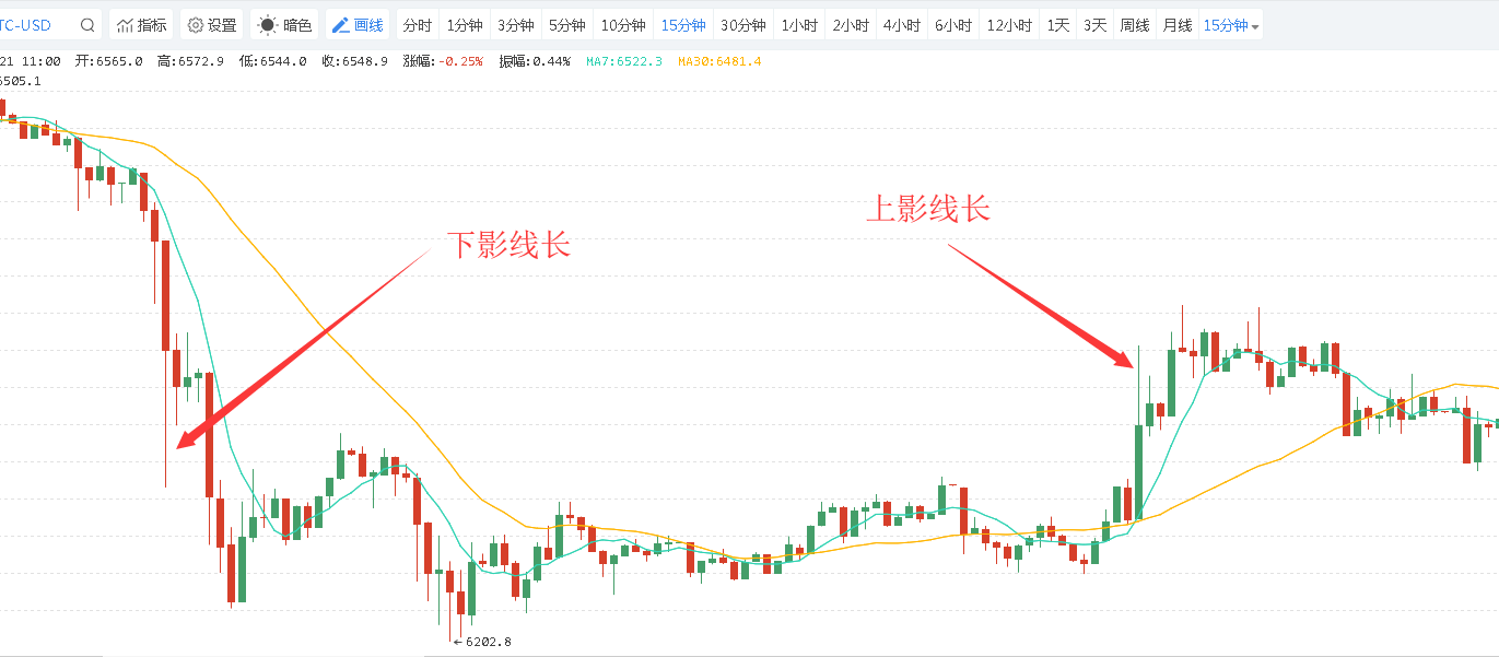 图片[5]-数字货币K线图的形成及简单组合运用-网创圈