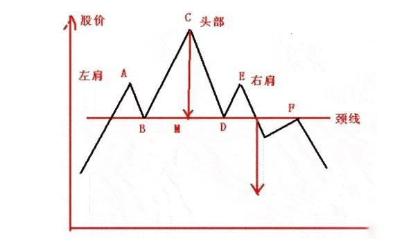 图片[4]-头肩形态的特征是什么？头肩形态一旦出现意味着什么？-网创圈