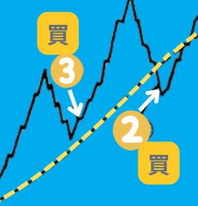 图片[3]-葛兰碧八大交易法则教学：如何利用均线寻找买卖点-网创圈
