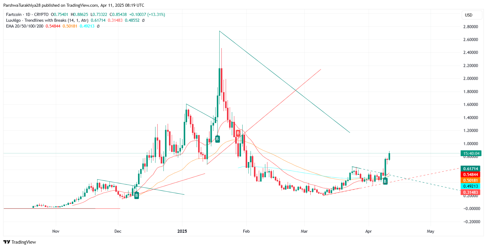 图片[6]-FARTCOIN币价格预测：价格会很快达到5美元吗？2025-2030-网创圈