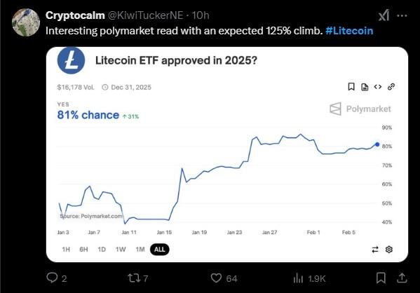 LiteFinance: 社交媒体上 LTC（莱特币）的市场情绪