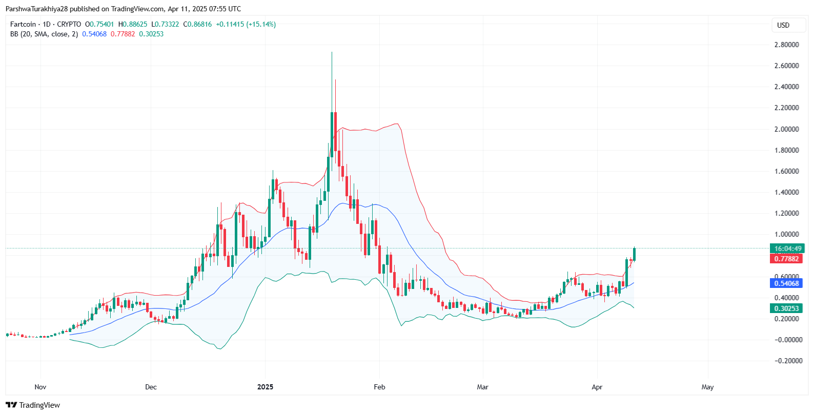 图片[2]-FARTCOIN币价格预测：价格会很快达到5美元吗？2025-2030-网创圈