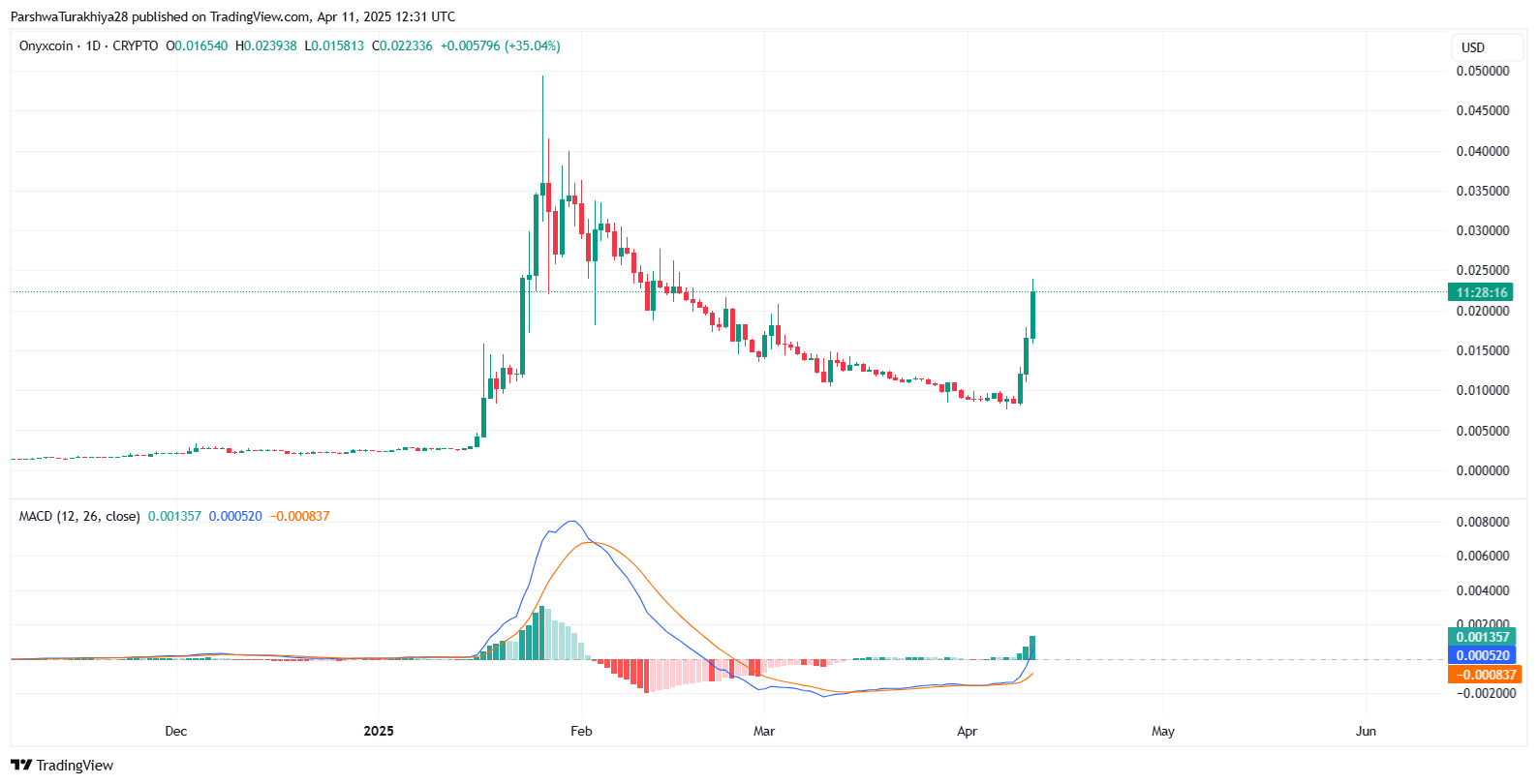 图片[3]-Onyxcoin(XCN)币价格预测：XCN能否回升至历史最高点？2025-2030年-网创圈