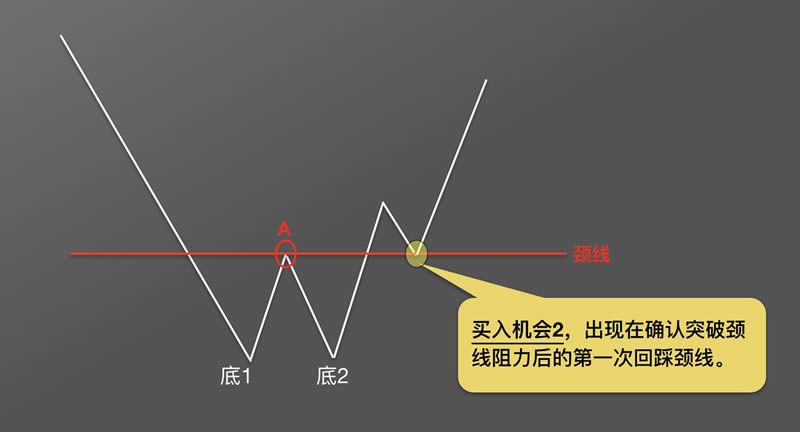 图片[8]-币圈k线图基础知识:抄底形态之W底图解-网创圈
