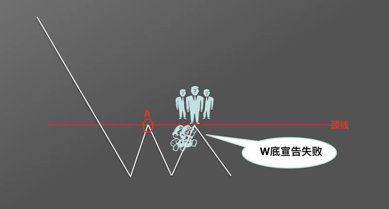 图片[5]-币圈k线图基础知识:抄底形态之W底图解-网创圈