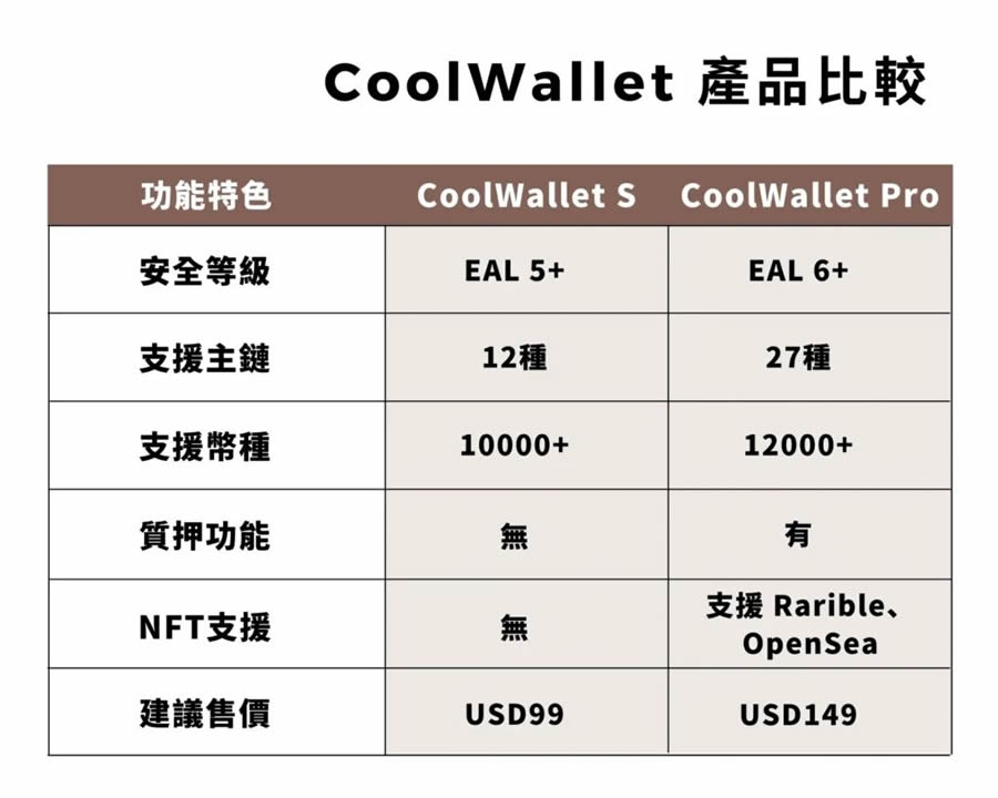 图片[3]-CoolWallet Pro冷钱包完整使用教学：创建、入金、出金全教程-网创圈