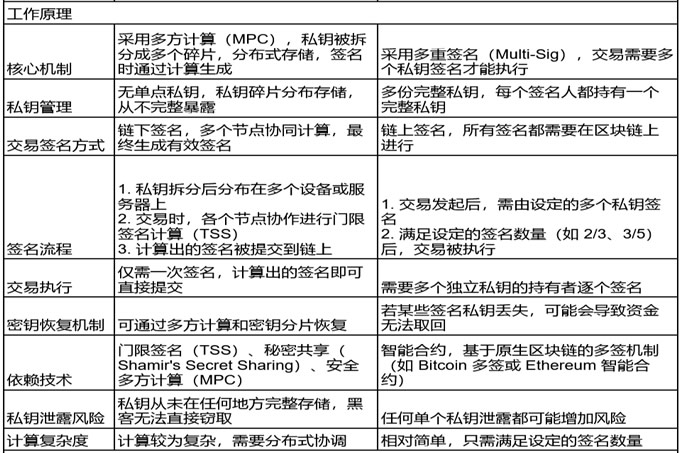 图片[4]-一文读懂 MPC 钱包和多签钱包的区别！-网创圈