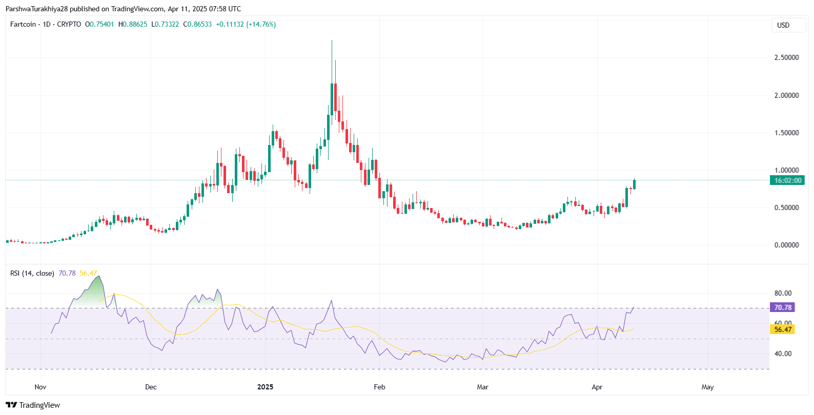 图片[4]-FARTCOIN币价格预测：价格会很快达到5美元吗？2025-2030-网创圈