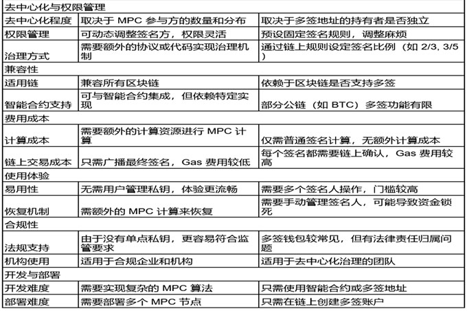 图片[6]-一文读懂 MPC 钱包和多签钱包的区别！-网创圈