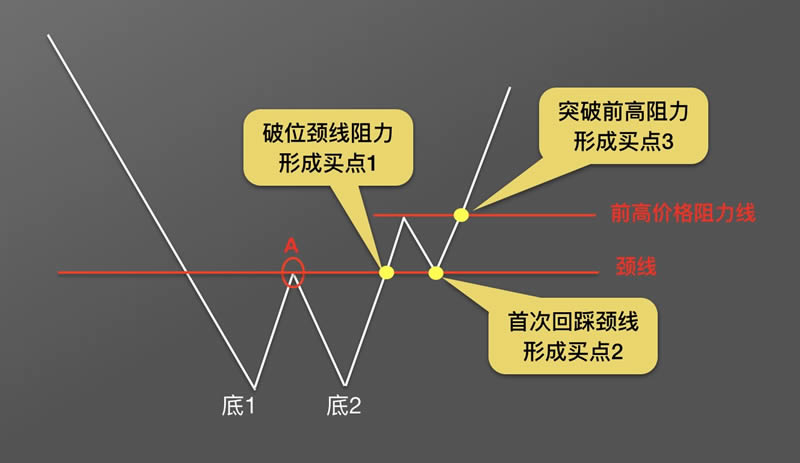 图片[10]-币圈k线图基础知识:抄底形态之W底图解-网创圈