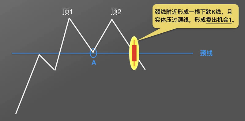 图片[5]-数字货币K线图基础知识：逃顶形态之M头图解-网创圈