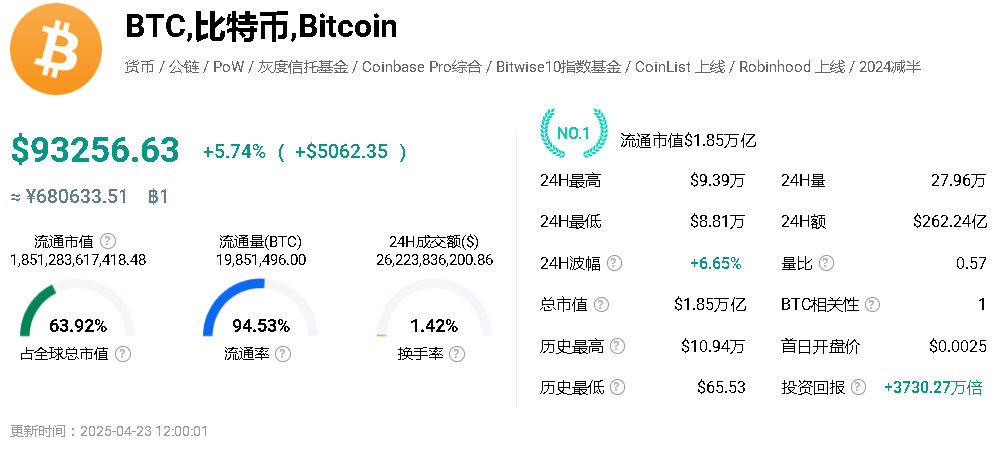 特朗普称将大幅降低对华关税，比特币突破 93,000 美元-网创圈
