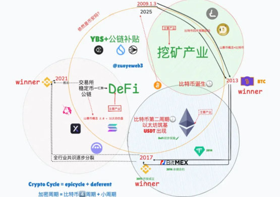 从交易所到 YBS 两开先河的 OG 创业纪导读-网创圈