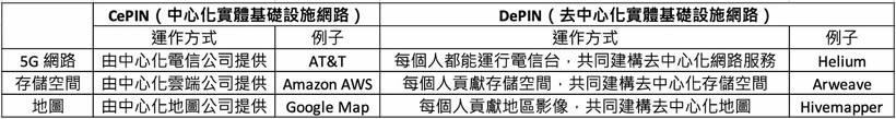图片[2]-DePIN是什么？全方位DePIN板块解析：最被低估的币圈叙事-网创圈