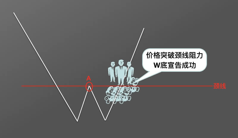 图片[6]-币圈k线图基础知识:抄底形态之W底图解-网创圈