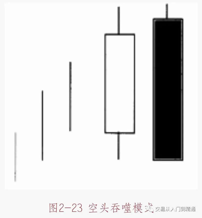 图片[3]-数字货币K线图基础知识：多空吞噬模式形态图解-网创圈