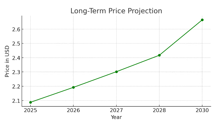 图片[3]-Sui (SUI) 加密货币价格预测 : 2025年-2030年-网创圈