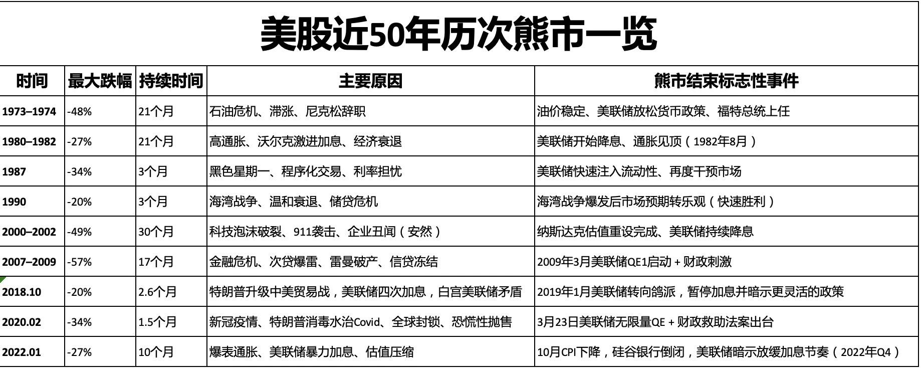 图片[2]-美股熊市历史：美股近50年历次熊市总结和启示-网创圈
