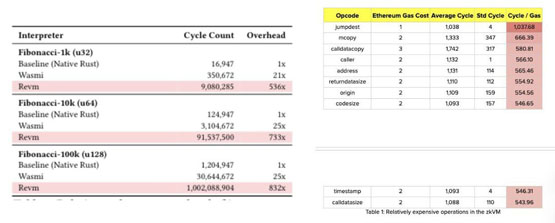V神重大提案：EVM换RISC-V！能否让以太坊逆转颓势？