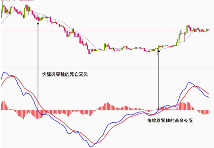 图片[7]-币安技术分析教学：MACD均线预测加密货币趋势-网创圈