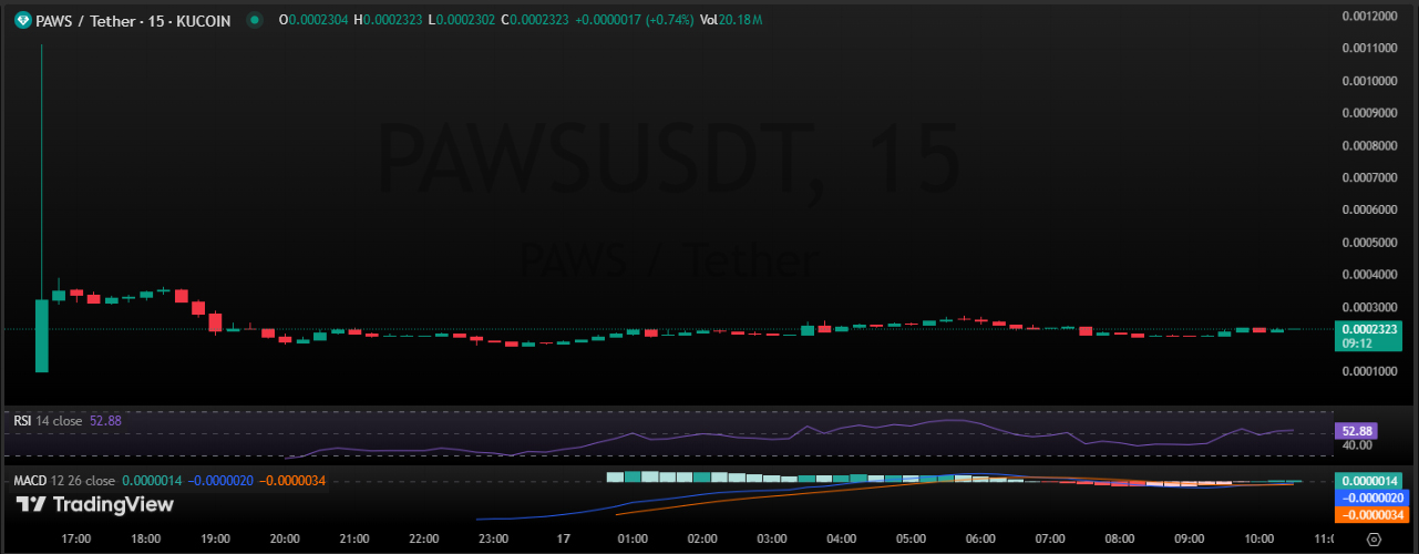 图片[2]-PAWS 价格预测：PAWS 能在 2025 年底之前达到 0.2 美元吗？-网创圈
