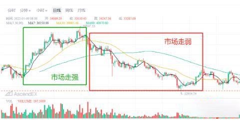 图片[6]-币圈MA移动平均线参数如何设置？如何运用MA辅助分析？-网创圈