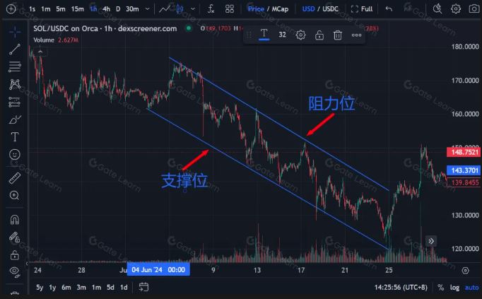 图片[5]-加密货币基础技术分析指标和方法-网创圈