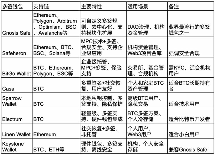 图片[6]-什么是多签钱包？多签钱包有哪些、如何设置？-网创圈