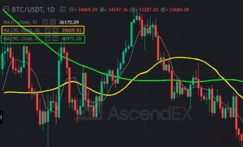 币圈MA移动平均线参数如何设置？如何运用MA辅助分析？-网创圈