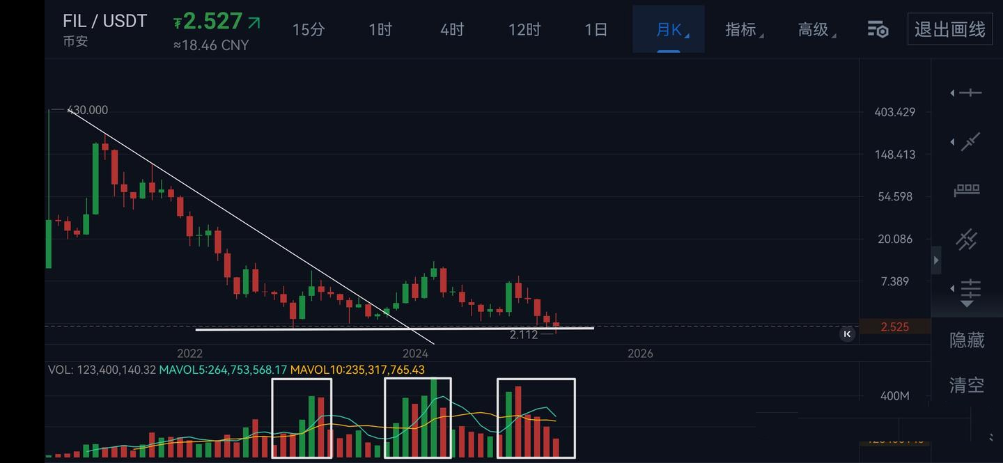 图片[3]-FIL跌破历史新低来到2美金，存储板块龙头沦落为过街老鼠，FIL还有未来吗？-网创圈