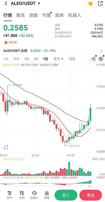 图片[2]-一文分析 ALEO币价大涨的背后逻辑与驱动因素！-网创圈