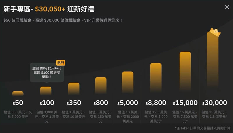 图片[2]-Bybit天降豪礼活动攻略：完成任务拿USDT合约体验金-网创圈
