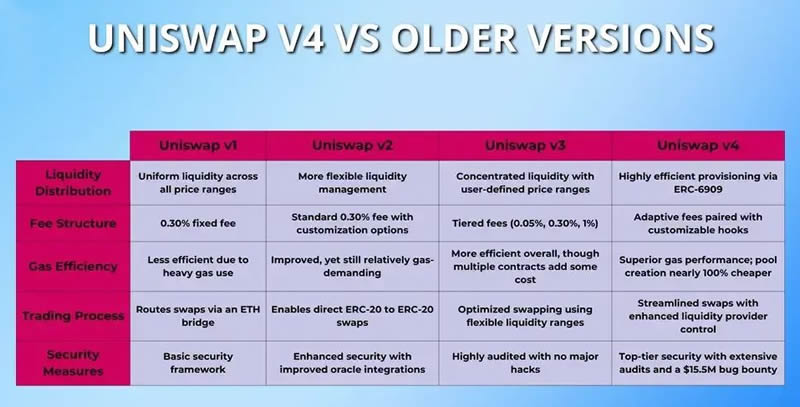 图片[7]-什么是Uniswap v4？如何使用Uniswap V4?v4为Uniswap带来什么？-网创圈