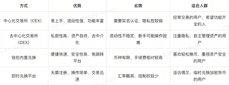 图片[2]-币换币怎么操作？几种常见方式详解-网创圈