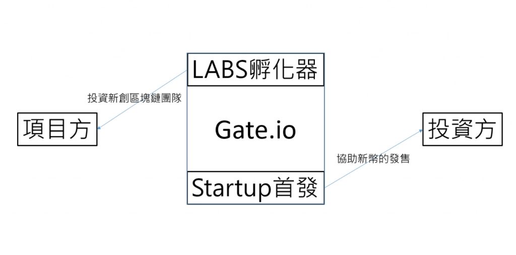 图片[8]-Gate.io LABS孵化器和Startup首发空投币领取教学-网创圈