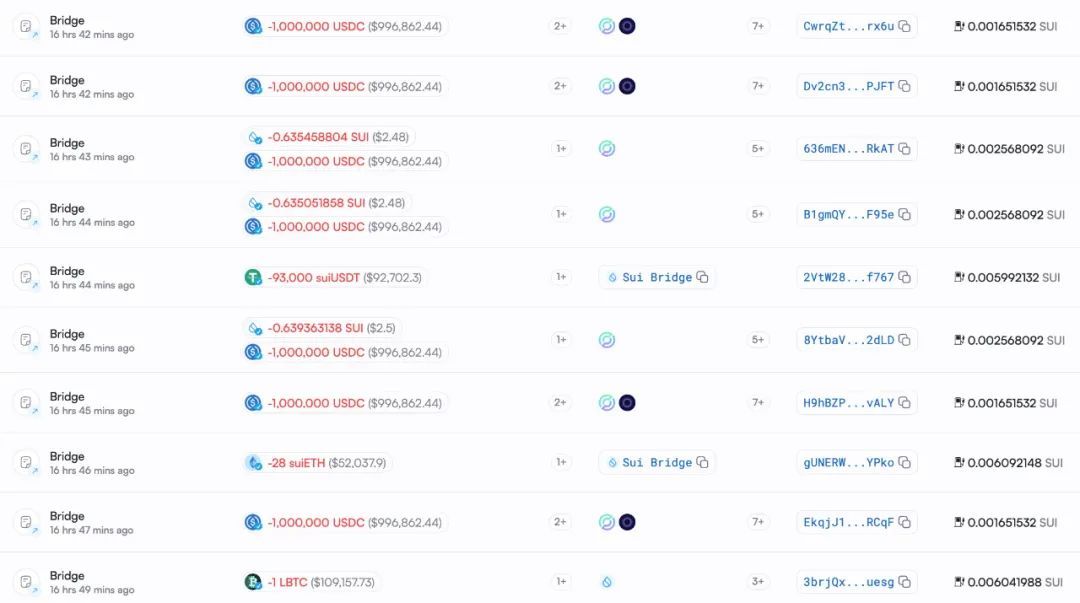 慢雾：Cetus被盗2.3亿美元，解析攻击手法及资金转移情况
