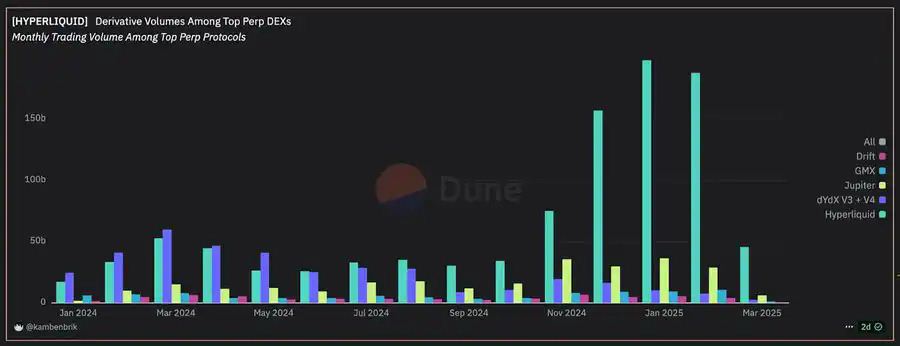 图片[9]-$HYPE再创历史新高，为什么巨鲸们都选择在Hyperliquid开单？-网创圈