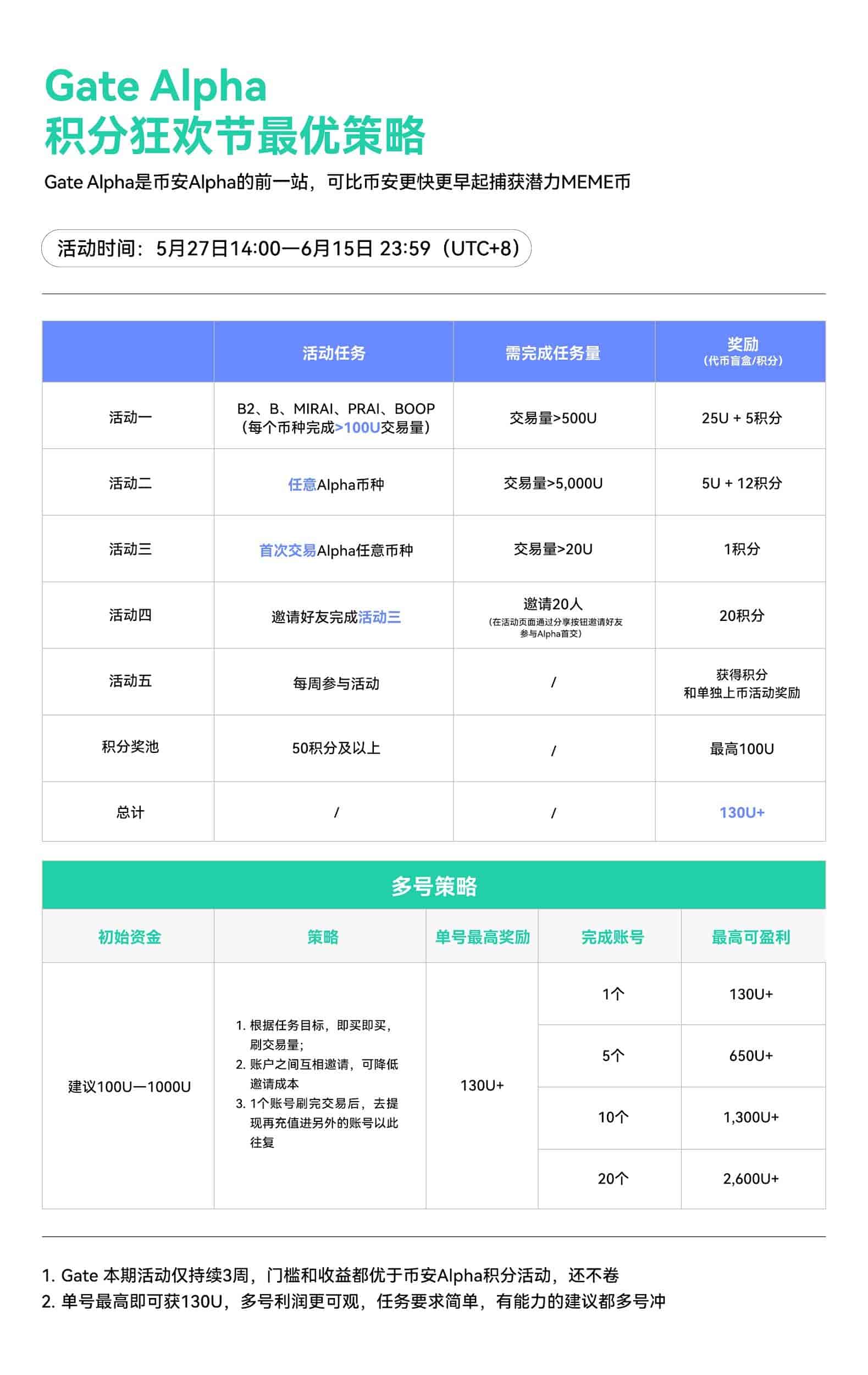 Gate Alpha积分系统正式上线：链上交易限时赚积分 达标即享空投奖励-网创圈