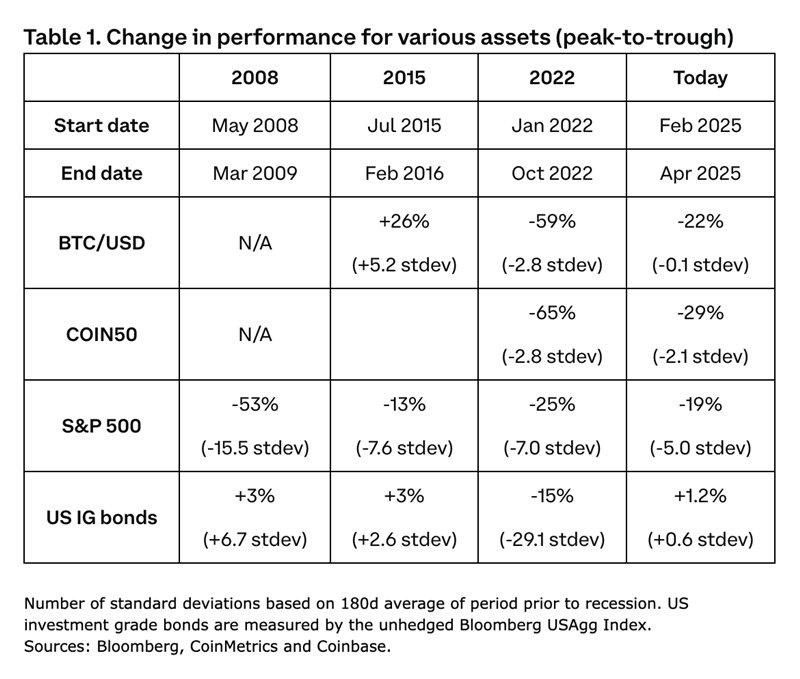 Coinbase看好2025年加密货币维持利好：比特币涨势渐强！山寨币则关注基本面