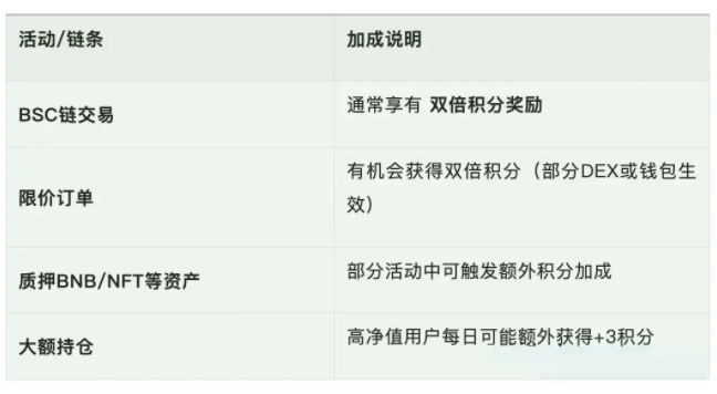 图片[3]-一文了解币安Alpha空投新制上线！高积分用户先领 次阶段降低门槛采先到先得-网创圈