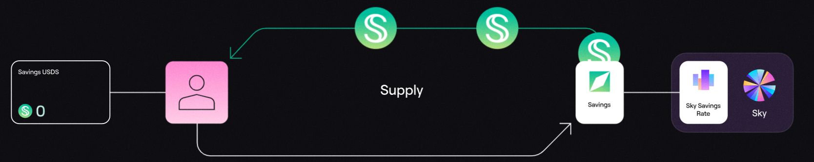 图片[3]-币安HODLer空投上线Spark (SPK)，使用BNB赚币获得SPK空投！-网创圈