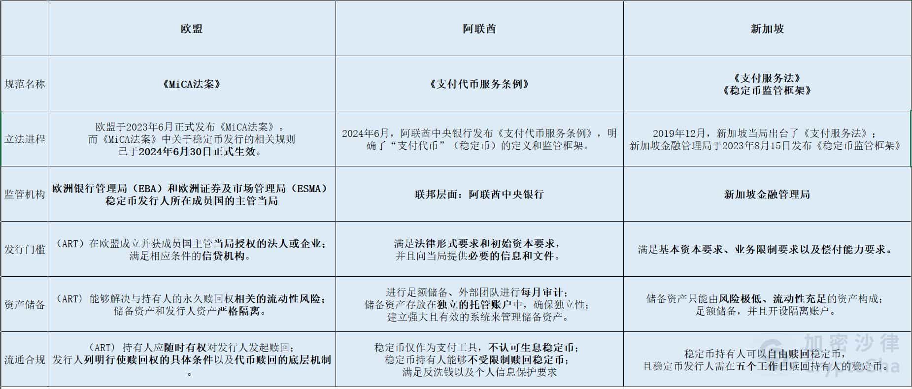 一文详解欧盟、阿联酋、新加坡三地稳定币监管框架-网创圈