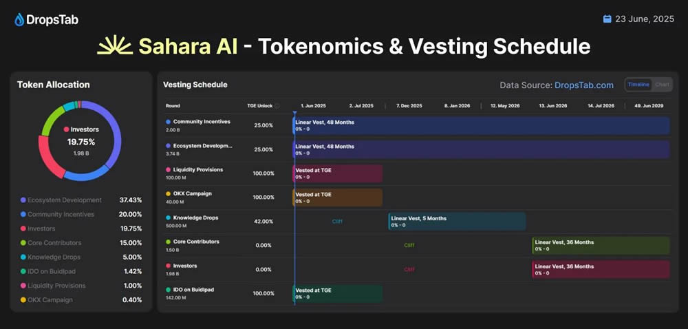图片[2]-币安HODLer空投Sahara AI(SAHARA)代币，一文看懂SAHARA币-网创圈