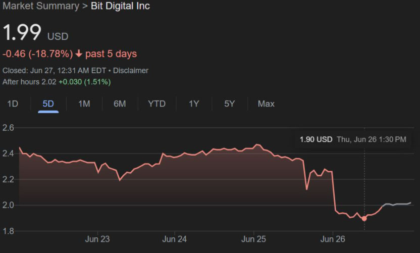 图片[2]-Bit Digital在1.5亿美元公开募股后暴跌15%的原因分析，宣布转向以太坊（ETH）业务-网创圈