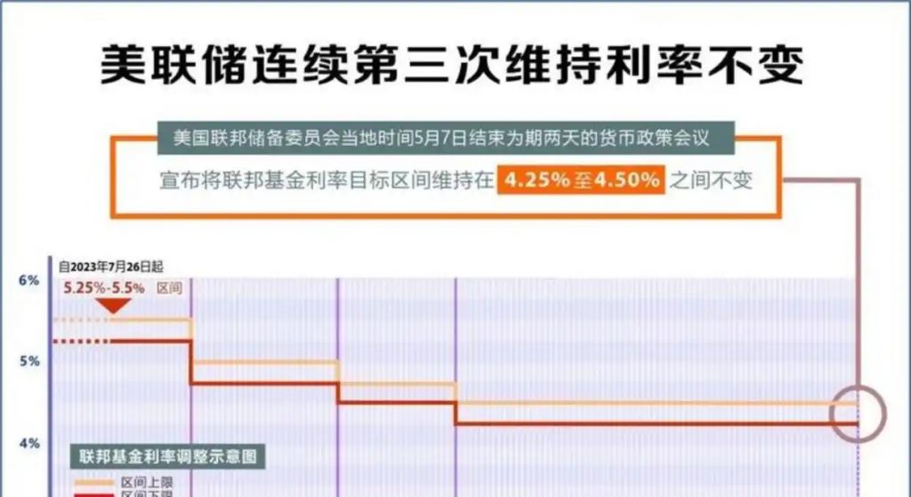 CME美联储观察:7月降息25个基点的概率为5.2%,市场预期与投资机会