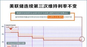 CME美联储观察：7月降息25个基点的概率为5.2%，市场预期与投资机会-网创圈